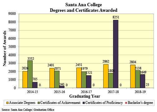 DEGREES AND CERTIFICATES visual data 2